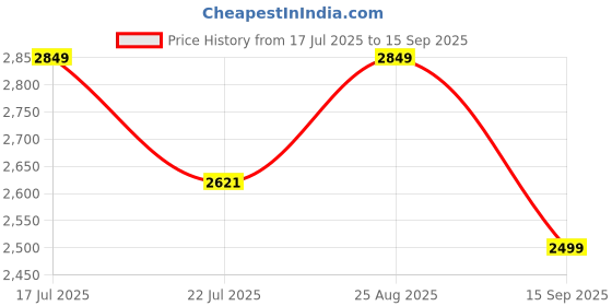 tatacliq.com Smokey Cocktail Gold Canvas Girl In Thoughts Wall Art smokey cocktail Price History Graph from 17 Jul 2025 to 15 Sep 2025