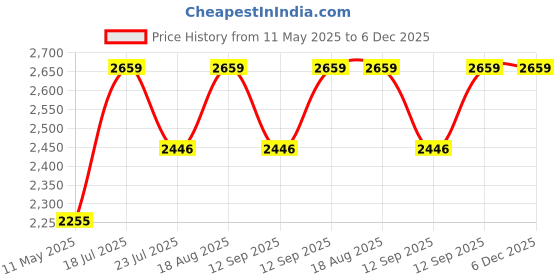 tatacliq.com Smokey Cocktail Gold Resin Panther Geometry Fusion Sculpture smokey cocktail Price History Graph from 11 May 2025 to 6 Dec 2025