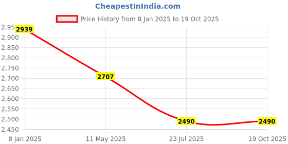 tatacliq.com Smokey Cocktail Gold Resin Running Leopard Sculpture smokey cocktail Price History Graph from 8 Jan 2025 to 19 Oct 2025