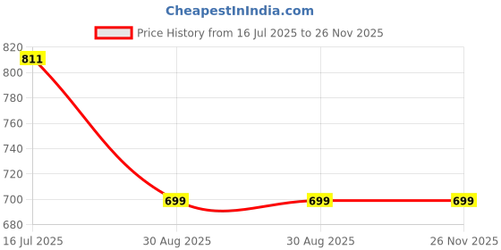 tatacliq.com Smokey Cocktail Green Ceramic Square Serving Platter smokey cocktail Price History Graph from 16 Jul 2025 to 25 Nov 2025