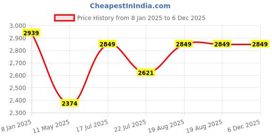 tatacliq.com Smokey Cocktail Green Resin Bulldog Carrying Cart Sculpture smokey cocktail Price History Graph from 8 Jan 2025 to 5 Dec 2025