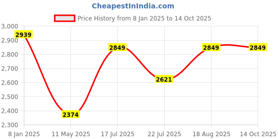 tatacliq.com Smokey Cocktail Green Resin Butler Bulldog With Tray smokey cocktail Price History Graph from 8 Jan 2025 to 14 Oct 2025