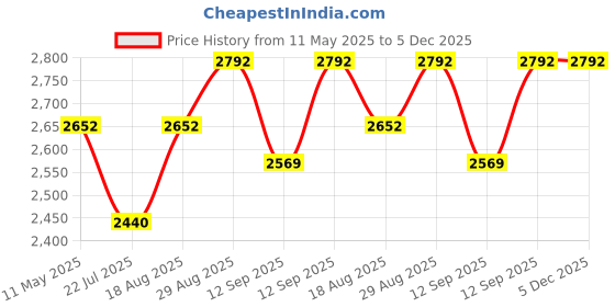 tatacliq.com Smokey Cocktail Green Resin Carrying Cart Bulldog Sculpture With Holding Storage smokey cocktail Price History Graph from 11 May 2025 to 5 Dec 2025