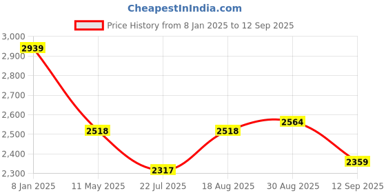tatacliq.com Smokey Cocktail Green Resin Cute Bulldog Statue With Tray smokey cocktail Price History Graph from 8 Jan 2025 to 12 Sep 2025