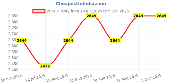 tatacliq.com Smokey Cocktail Green Resin French Bulldog With Double Tray Sculpture smokey cocktail Price History Graph from 18 Jun 2025 to 5 Dec 2025