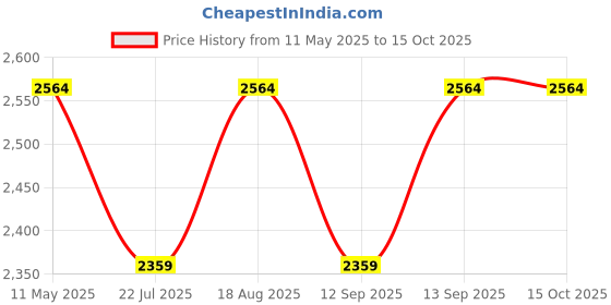 tatacliq.com Smokey Cocktail Green Resin Sturdy Dog Sculpture With Tray smokey cocktail Price History Graph from 11 May 2025 to 15 Oct 2025
