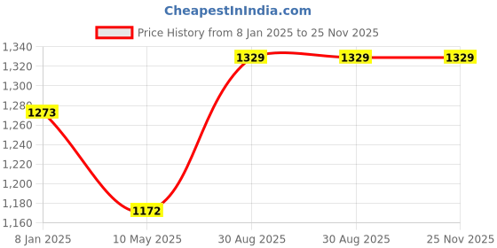 tatacliq.com Smokey Cocktail Grey Engineered Wood Luxury Large Serving Tray smokey cocktail Price History Graph from 8 Jan 2025 to 24 Nov 2025