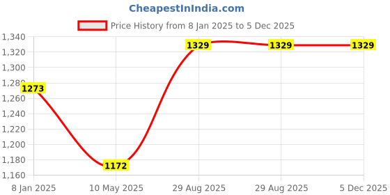 tatacliq.com Smokey Cocktail Grey Engineered Wood Luxury Small Serving Tray smokey cocktail Price History Graph from 8 Jan 2025 to 5 Dec 2025