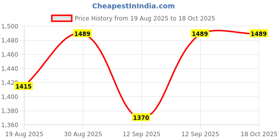 tatacliq.com Smokey Cocktail Grey Resin Roman Coliseum Fragrance Diffuser smokey cocktail Price History Graph from 19 Aug 2025 to 17 Oct 2025