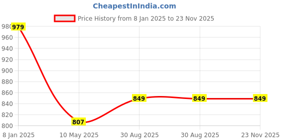 tatacliq.com Smokey Cocktail Red Ceramic Mandala Square Serving Platter - Set of 2 smokey cocktail Price History Graph from 8 Jan 2025 to 23 Nov 2025