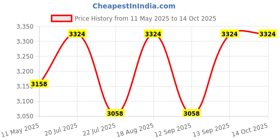 tatacliq.com Smokey Cocktail Red Resin Silent Power Small Sculpture smokey cocktail Price History Graph from 11 May 2025 to 14 Oct 2025