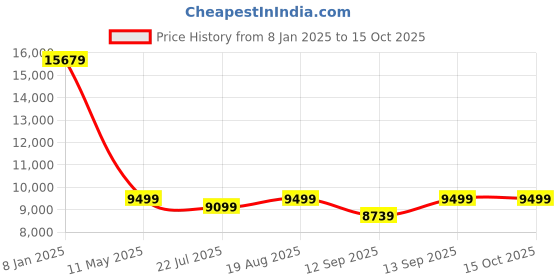 tatacliq.com Smokey Cocktail Silver Resin Abstract Dog Figurine Table smokey cocktail Price History Graph from 8 Jan 2025 to 15 Oct 2025