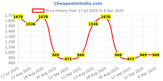 tatacliq.com Smokey Cocktail Transparent & Brown Glass Single Flask Planter With Wooden Stand smokey cocktail Price History Graph from 17 Jul 2025 to 6 Dec 2025