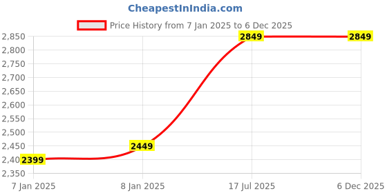 tatacliq.com Smokey Cocktail Transparent Barrel Brew Glass (500ml) - Set of 6 smokey cocktail Price History Graph from 7 Jan 2025 to 5 Dec 2025
