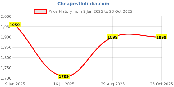 tatacliq.com Smokey Cocktail Transparent Diamond Cut Tall Glass (550ml) - Set of 6 smokey cocktail Price History Graph from 9 Jan 2025 to 22 Oct 2025