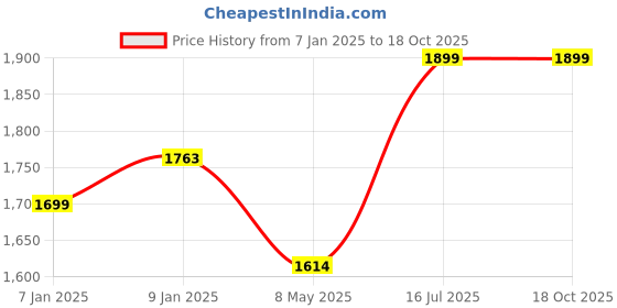 tatacliq.com Smokey Cocktail Transparent Iceberg Whiskey Glass (300ml) - Set of 6 smokey cocktail Price History Graph from 7 Jan 2025 to 15 Oct 2025