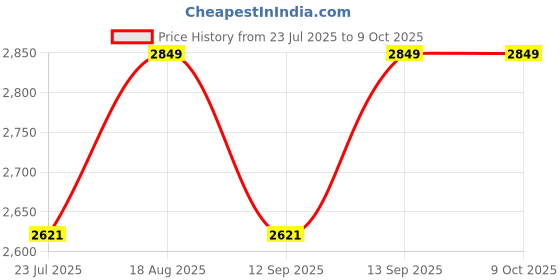 tatacliq.com Smokey Cocktail Transparent Resin Abstract Banana Shape Crystal smokey cocktail Price History Graph from 23 Jul 2025 to 9 Oct 2025