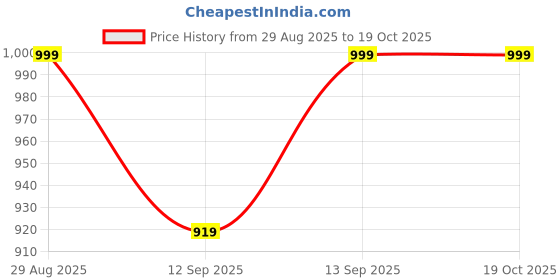 tatacliq.com Smokey Cocktail Transparent Resin Abstract Divine Ganesha Glass Showpiece smokey cocktail Price History Graph from 29 Aug 2025 to 18 Oct 2025