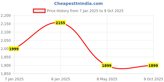 tatacliq.com Smokey Cocktail Transparent Twist & Sip Whiskey Glass (300ml) - Set of 6 smokey cocktail Price History Graph from 7 Jan 2025 to 9 Oct 2025