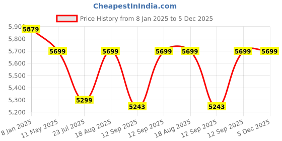 tatacliq.com Smokey Cocktail White & Black Resin Panda Tray Sculpture smokey cocktail Price History Graph from 8 Jan 2025 to 5 Dec 2025