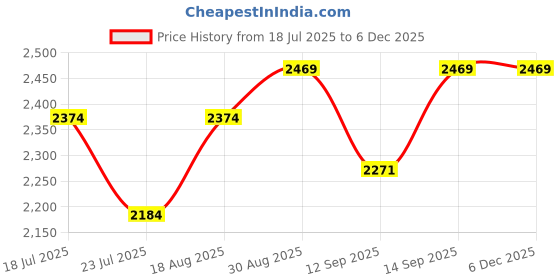 tatacliq.com Smokey Cocktail White Resin Abstract Musk Tissue Box Handmade smokey cocktail Price History Graph from 18 Jul 2025 to 5 Dec 2025
