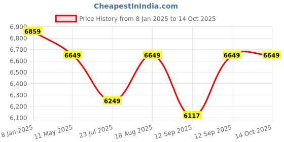 tatacliq.com Smokey Cocktail White Resin Dalmatian Sculpture smokey cocktail Price History Graph from 8 Jan 2025 to 13 Oct 2025