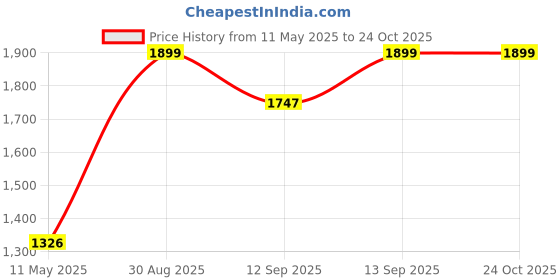 tatacliq.com Smokey Cocktail Yellow Resin Brick Man Sculpture smokey cocktail Price History Graph from 11 May 2025 to 22 Oct 2025