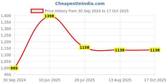 tatacliq.com Soch Aqua Blue Embellished Dupatta soch Price History Graph from 30 Sep 2024 to 16 Oct 2025