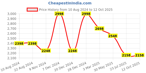 tatacliq.com Soch Aqua Blue Plain Saree With Unstitched Blouse soch Price History Graph from 10 Aug 2024 to 10 Oct 2025