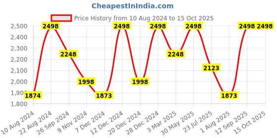 tatacliq.com Soch Aqua Blue Striped Saree With Unstitched Blouse soch Price History Graph from 10 Aug 2024 to 15 Oct 2025