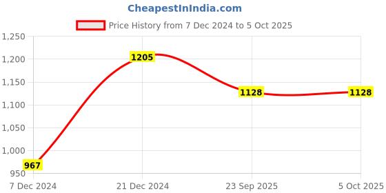 tatacliq.com Soch Beige Acrylic Chevron Pattern Knitted Open-Front Longline Shrug soch Price History Graph from 7 Dec 2024 to 4 Oct 2025
