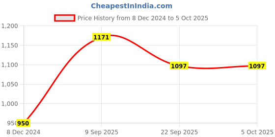 tatacliq.com Soch Beige Acrylic Knitted Open-Front Longline Shrug with Waist Tie-Up soch Price History Graph from 8 Dec 2024 to 4 Oct 2025