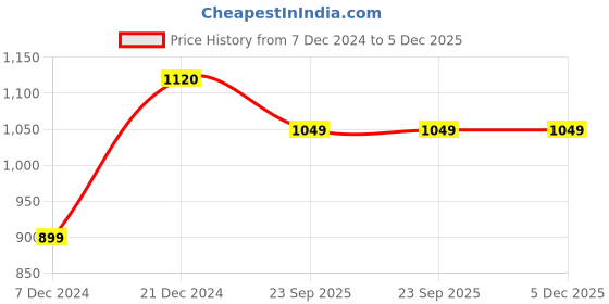 tatacliq.com Soch Beige Acrylic Pearl Embellished Diamond Pattern Knitted Cardigan soch Price History Graph from 7 Dec 2024 to 5 Dec 2025