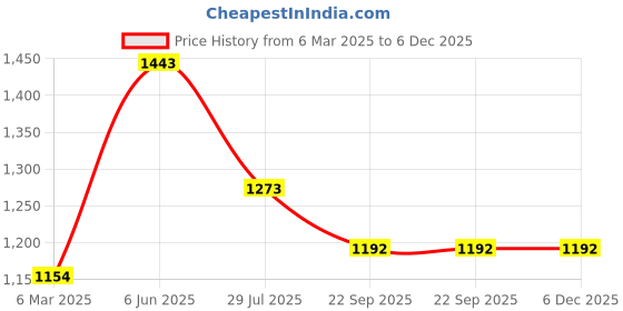 tatacliq.com Soch Beige Acrylic Regular Fit Woven Design Kurta soch Price History Graph from 6 Mar 2025 to 5 Dec 2025