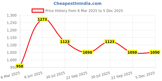 tatacliq.com Soch Beige Acrylic Regular Fit Woven Design Shrug soch Price History Graph from 6 Mar 2025 to 5 Dec 2025