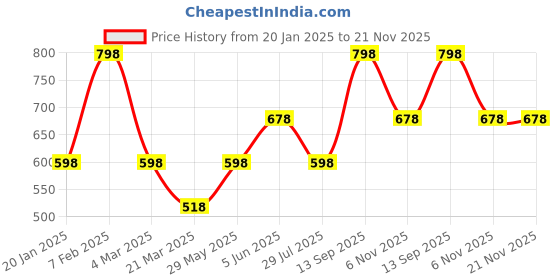tatacliq.com Soch Beige Acrylic Zari Shawl soch Price History Graph from 20 Jan 2025 to 20 Nov 2025