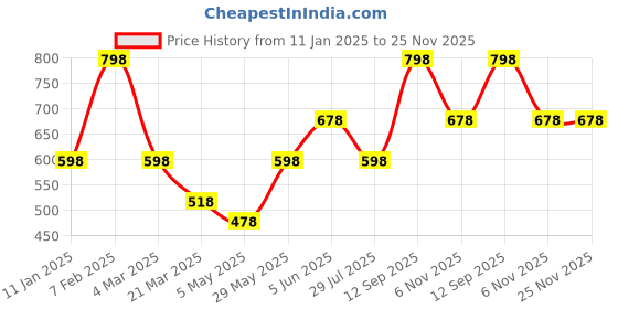 tatacliq.com Soch Beige Acrylic Zari Shawl soch Price History Graph from 11 Jan 2025 to 24 Nov 2025