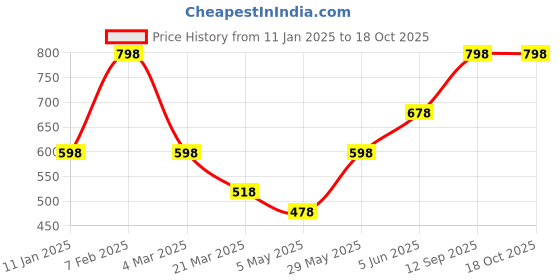 tatacliq.com Soch Beige Acrylic Zari Shawl soch Price History Graph from 11 Jan 2025 to 17 Oct 2025