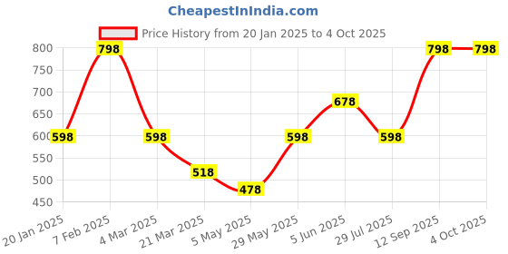 tatacliq.com Soch Beige Acrylic Zari Shawl soch Price History Graph from 20 Jan 2025 to 4 Oct 2025