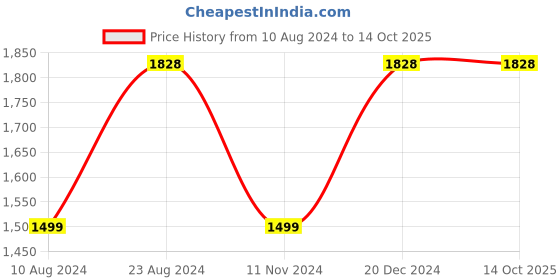 tatacliq.com Soch Beige & Brown Silk Printed Saree With Unstitched Blouse soch Price History Graph from 10 Aug 2024 to 14 Oct 2025