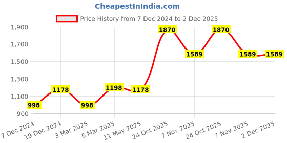 tatacliq.com Soch Beige & White Printed Straight Kurta soch Price History Graph from 7 Dec 2024 to 2 Dec 2025