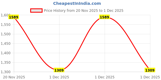 tatacliq.com Soch Beige & White Printed Straight Kurta soch Price History Graph from 20 Nov 2025 to 1 Dec 2025