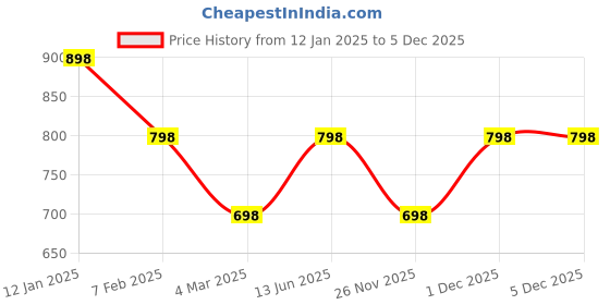 tatacliq.com Soch Beige Art Silk Floral Saree with Unstitched Blouse soch Price History Graph from 12 Jan 2025 to 5 Dec 2025