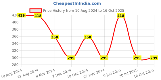 tatacliq.com Soch Beige Chequered Dupatta soch Price History Graph from 10 Aug 2024 to 16 Oct 2025