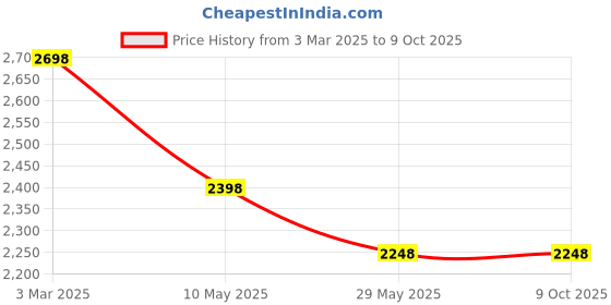 tatacliq.com Soch Beige Chequered Saree With Unstitched Blouse soch Price History Graph from 3 Mar 2025 to 8 Oct 2025