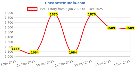 tatacliq.com Soch Beige Cotton Regular Fit Floral Print Kurtas soch Price History Graph from 5 Jun 2025 to 30 Nov 2025