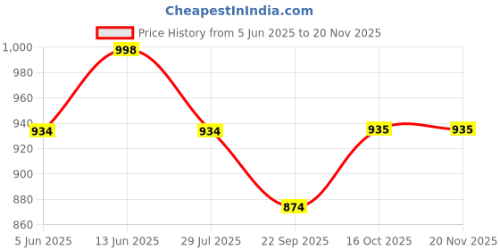tatacliq.com Soch Beige Cotton Regular Fit Floral Print Kurtas soch Price History Graph from 5 Jun 2025 to 19 Nov 2025