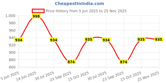tatacliq.com Soch Beige Cotton Regular Fit Floral Print Kurtas soch Price History Graph from 5 Jun 2025 to 25 Nov 2025