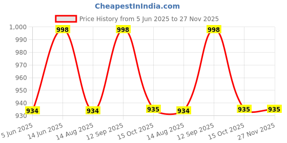 tatacliq.com Soch Beige Cotton Regular Fit Floral Print Kurtas soch Price History Graph from 5 Jun 2025 to 27 Nov 2025
