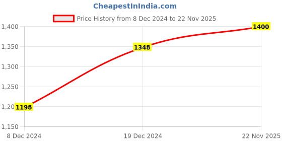 tatacliq.com Soch Beige Crochet Pattern Cardigan soch Price History Graph from 8 Dec 2024 to 22 Nov 2025